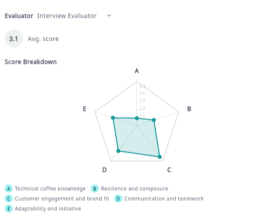 TunerBee evaluator: AI-driven analysis of a conversation with structured feedback